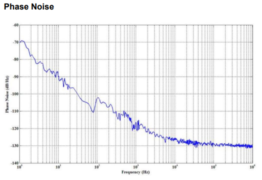 Phase noise measurement